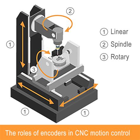encoders in cnc|The Key Role of Encoders in CNC Machines: Precision and .